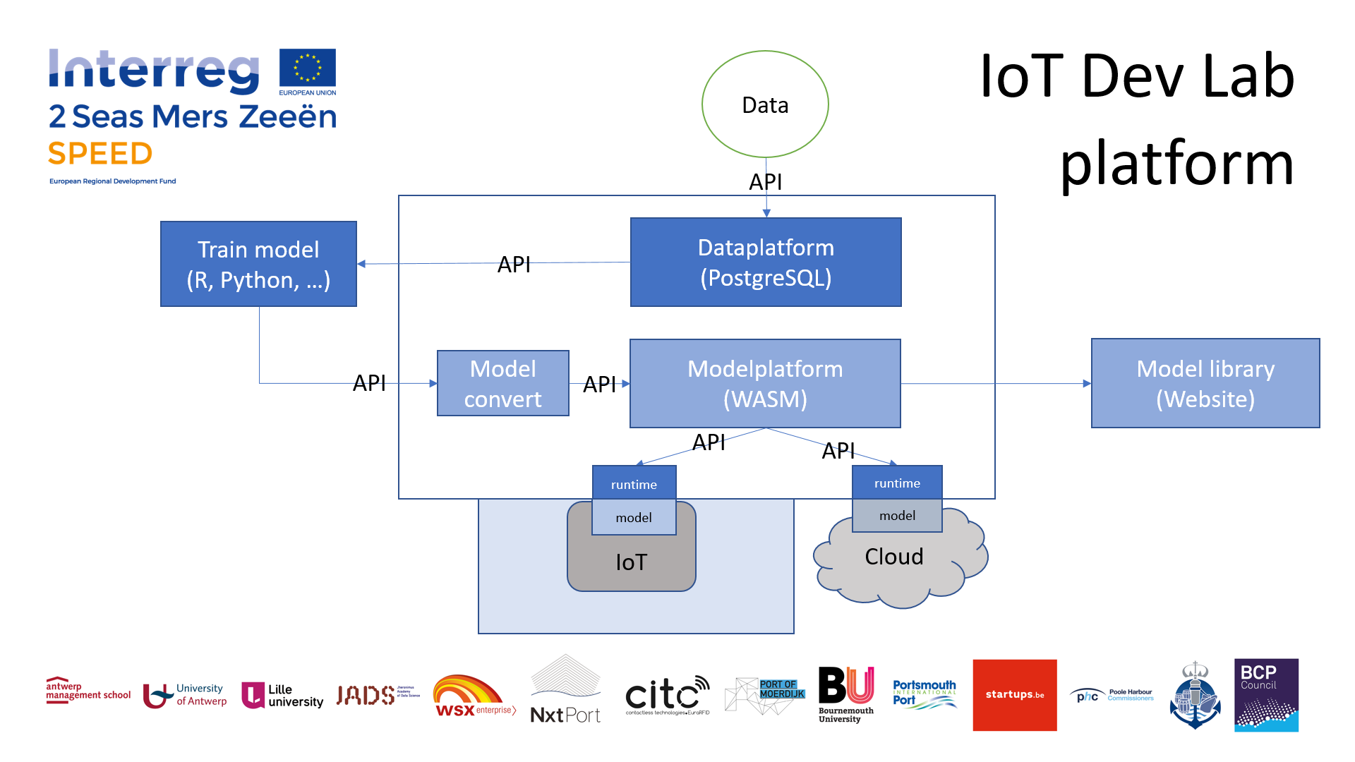Getting Smart Port ideas into production SPEED